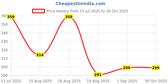 myntra.com SONI JEWELLERY Gold-Plated Brass Mangalsutra soni jewellery Price History Graph from 11 Jul 2025 to 29 Oct 2025