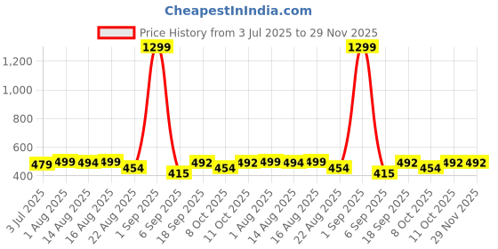 myntra.com SONIBROS Men Abstract Printed Round Neck Cotton Oversized T-shirt sonibros Price History Graph from 3 Jul 2025 to 29 Nov 2025