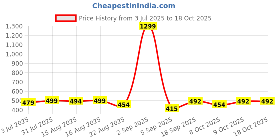 myntra.com SONIBROS Men Conversational Printed Round Neck Cotton Oversized T-shirt sonibros Price History Graph from 3 Jul 2025 to 17 Oct 2025