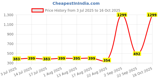 myntra.com SONIBROS Men Drop-Shoulder Sleeves Raw Edge T-shirt sonibros Price History Graph from 3 Jul 2025 to 14 Oct 2025