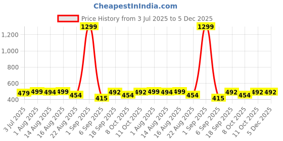 myntra.com SONIBROS Men Floral Printed Pockets T-shirt sonibros Price History Graph from 3 Jul 2025 to 5 Dec 2025