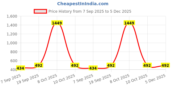 myntra.com SONIBROS Men Printed Applique T-shirt sonibros Price History Graph from 7 Sep 2025 to 5 Dec 2025