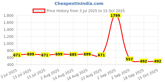 myntra.com SONIBROS Men Printed T-shirt sonibros Price History Graph from 3 Jul 2025 to 15 Oct 2025