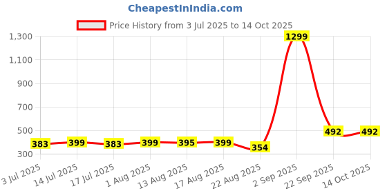 myntra.com SONIBROS Men Raw Edge T-shirt sonibros Price History Graph from 3 Jul 2025 to 14 Oct 2025