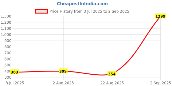 myntra.com SONIBROS Men Solid Round Neck Oversized T-shirt sonibros Price History Graph from 3 Jul 2025 to 2 Sep 2025