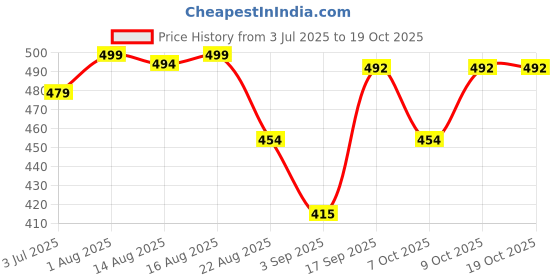 myntra.com SONIBROS Men T-shirt sonibros Price History Graph from 3 Jul 2025 to 19 Oct 2025