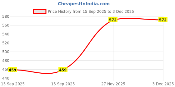 myntra.com Sonic fashion Typographic Printed Crop Top sonic fashion Price History Graph from 15 Sep 2025 to 2 Dec 2025