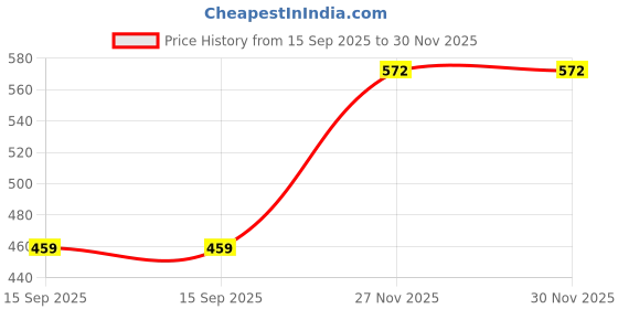 myntra.com Sonic fashion Women Solid Regular Top sonic fashion Price History Graph from 15 Sep 2025 to 30 Nov 2025