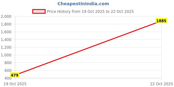 myntra.com SONISHQ Men Original Slim Fit Solid Spread Collar Cotton Casual Shirt sonishq Price History Graph from 19 Oct 2025 to 22 Oct 2025