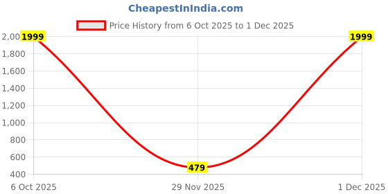 myntra.com SONISHQ Striped Spread Collar Button-Down Collar Cotton Regular Fit Shirt sonishq Price History Graph from 6 Oct 2025 to 1 Dec 2025