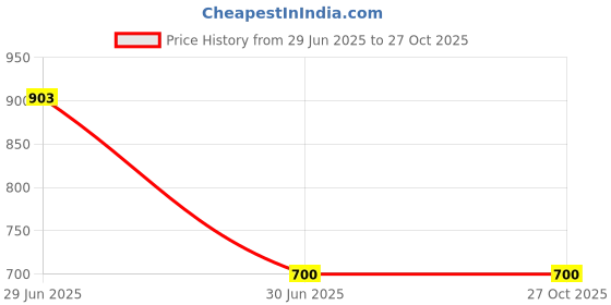 myntra.com Soniya Crafts Gold-Plated Stone-Studded & Beaded Jewellery Set soniya crafts Price History Graph from 29 Jun 2025 to 26 Oct 2025