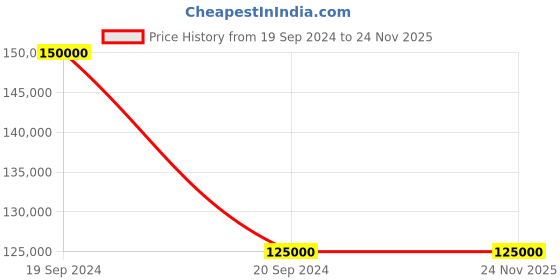 myntra.com Soniya g Embroidered Mandarin Collar Sherwani Set soniya g Price History Graph from 19 Sep 2024 to 24 Nov 2025