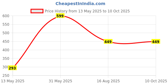 myntra.com SONNASOFT Infants Printed Baby Pillow sonnasoft Price History Graph from 13 May 2025 to 9 Oct 2025