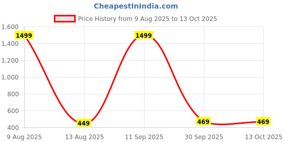 myntra.com sonu select Alloy Multicolor Jewellery Set (Pack of 1) sonu select Price History Graph from 9 Aug 2025 to 10 Oct 2025