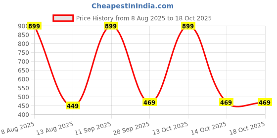 myntra.com sonu select Alloy Silver Jewellery Set (Pack of 1) sonu select Price History Graph from 8 Aug 2025 to 17 Oct 2025