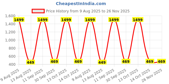 myntra.com sonu select Alloy Silver Jewellery Set (Pack of 1) sonu select Price History Graph from 9 Aug 2025 to 26 Nov 2025