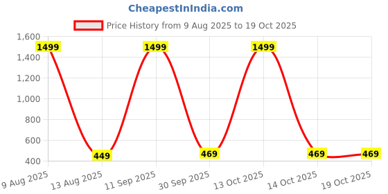 myntra.com sonu select Alloy Silver Jewellery Set (Pack of 1) sonu select Price History Graph from 9 Aug 2025 to 17 Oct 2025