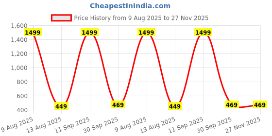 myntra.com sonu select Alloy Silver Jewellery Set (Pack of 1) sonu select Price History Graph from 9 Aug 2025 to 27 Nov 2025