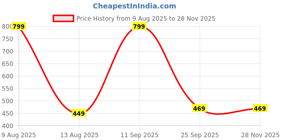 myntra.com sonu select Alloy Silver Jewellery Set (Pack of 1) sonu select Price History Graph from 9 Aug 2025 to 27 Nov 2025