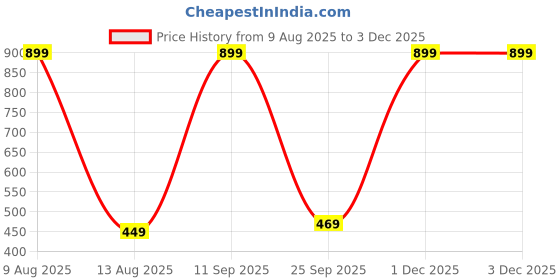 myntra.com sonu select Alloy Silver Jewellery Set (Pack of 1) sonu select Price History Graph from 9 Aug 2025 to 1 Dec 2025