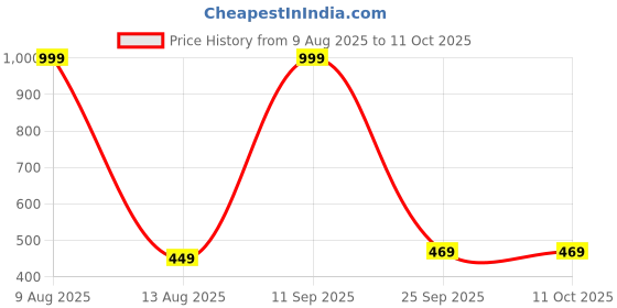 myntra.com sonu select Alloy Silver Multicolor Anklets with Toe Rings sonu select Price History Graph from 9 Aug 2025 to 11 Oct 2025