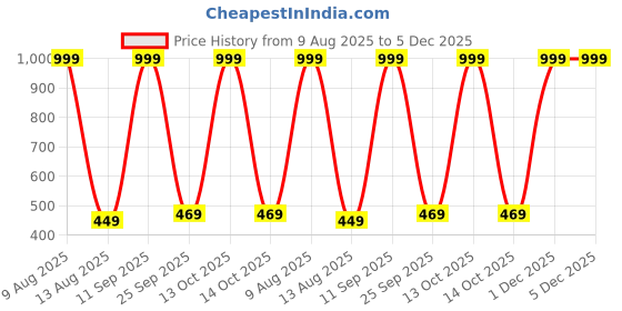 myntra.com sonu select Alloy Silver Silver Jewellery Set (Pack of 1) sonu select Price History Graph from 9 Aug 2025 to 4 Dec 2025