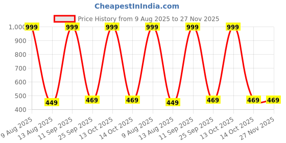 myntra.com sonu select Alloy Silver Silver Jewellery Set (Pack of 1) sonu select Price History Graph from 9 Aug 2025 to 27 Nov 2025