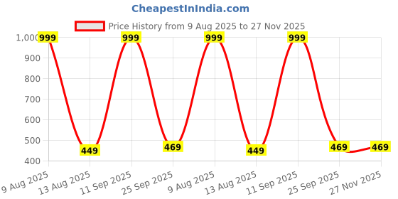 myntra.com sonu select Alloy Silver Silver Jewellery Set (Pack of 1) sonu select Price History Graph from 9 Aug 2025 to 26 Nov 2025