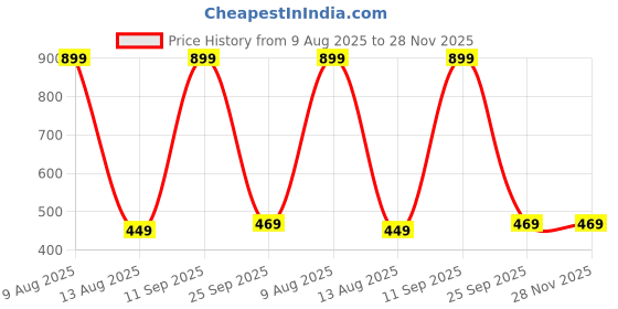 myntra.com sonu select Alloy Silver Silver Jewellery Set (Pack of 1) sonu select Price History Graph from 9 Aug 2025 to 28 Nov 2025