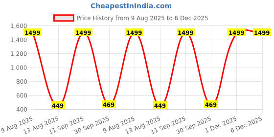 myntra.com sonu select Alloy Silver Silver Jewellery Set (Pack of 1) sonu select Price History Graph from 9 Aug 2025 to 6 Dec 2025