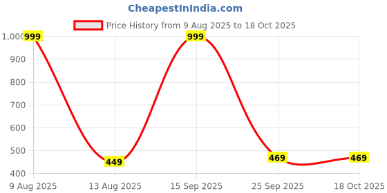myntra.com sonu select Alloy Silver Silver Jewellery Set (Pack of 1) sonu select Price History Graph from 9 Aug 2025 to 18 Oct 2025