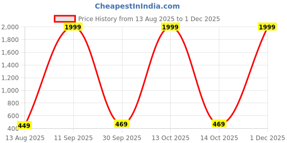 myntra.com sonu select Alloy Silver Silver Jewellery Set (Pack of 1) sonu select Price History Graph from 13 Aug 2025 to 1 Dec 2025