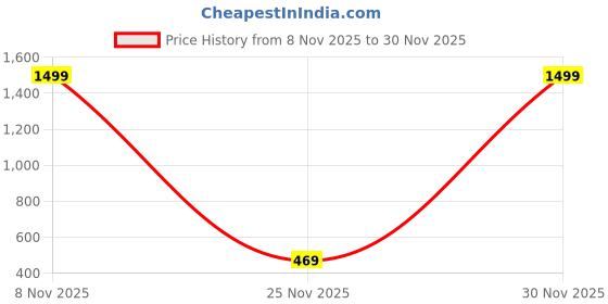 myntra.com sonu select Silver-Toned Alloy Jewellery Set sonu select Price History Graph from 8 Nov 2025 to 30 Nov 2025