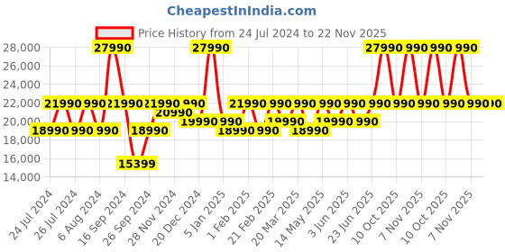 myntra.com Sony INZONE H9 WH-G900N Wireless Noise Cancelling Gaming Headset sony Price History Graph from 24 Jul 2024 to 22 Nov 2025