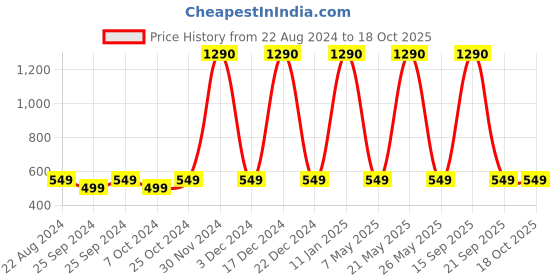 myntra.com Sony MDR-EX14AP Wired In-Ear Headphones With Tangle Free Cable and Microphone sony Price History Graph from 22 Aug 2024 to 18 Oct 2025
