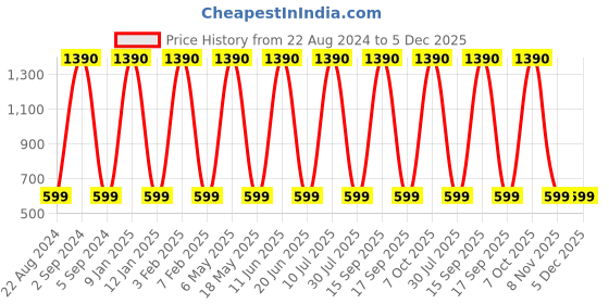myntra.com Sony MDR-ZX110A Wired On Ear Headphone without Mic sony Price History Graph from 22 Aug 2024 to 5 Dec 2025