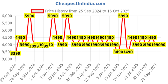 myntra.com Sony SRS-XB100 Wireless Bluetooth Portable Lightweight Super Compact Travel Speaker sony Price History Graph from 25 Sep 2024 to 15 Oct 2025