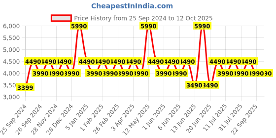 myntra.com Sony SRS-XB100 Wireless Bluetooth Portable Lightweight Super Compact Travel Speaker sony Price History Graph from 25 Sep 2024 to 12 Oct 2025