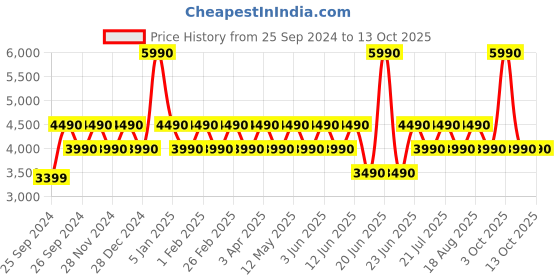 myntra.com Sony SRS-XB100 Wireless Bluetooth Portable Lightweight Super-Compact Travel Speaker sony Price History Graph from 25 Sep 2024 to 12 Oct 2025