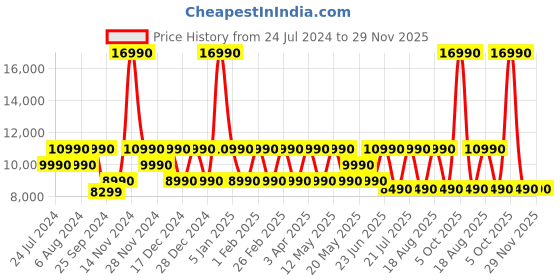 myntra.com Sony ULT Field 1 Wireless Ultra Portable Bluetooth Compact Mini Speaker sony Price History Graph from 24 Jul 2024 to 28 Nov 2025