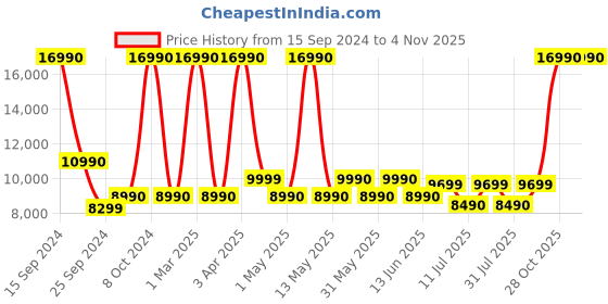 myntra.com Sony ULT Field 1 Wireless Ultra Portable Bluetooth Compact Mini Speaker sony Price History Graph from 15 Sep 2024 to 4 Nov 2025
