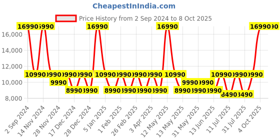 myntra.com Sony ULT Field 1 Wireless Ultra Portable Bluetooth Compact Mini Speaker sony Price History Graph from 2 Sep 2024 to 7 Oct 2025