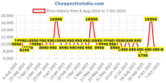 myntra.com Sony ULT Field 1 Wireless Ultra Portable Bluetooth Compact Mini Speaker sony Price History Graph from 6 Aug 2024 to 7 Oct 2025