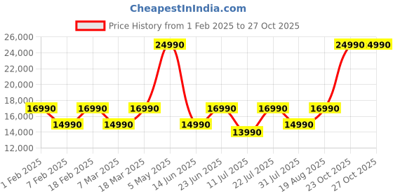 myntra.com Sony ULT Wear WH-ULT900N Noise Cancellation Wireless Bluetooth Headphones sony Price History Graph from 1 Feb 2025 to 23 Oct 2025
