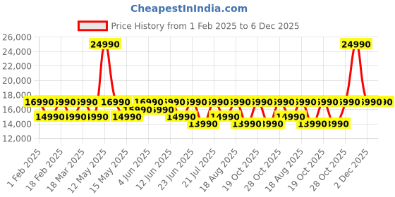 myntra.com Sony ULT Wear WH-ULT900N Noise Cancellation Wireless Bluetooth Headphones sony Price History Graph from 1 Feb 2025 to 6 Dec 2025