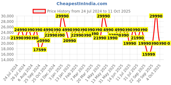 myntra.com Sony WF-1000XM5 Best Noise Cancelling TWS Earbuds sony Price History Graph from 24 Jul 2024 to 11 Oct 2025