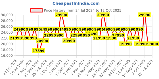 myntra.com Sony WF-1000XM5 Noise Cancelling TWS Earbuds sony Price History Graph from 24 Jul 2024 to 12 Oct 2025