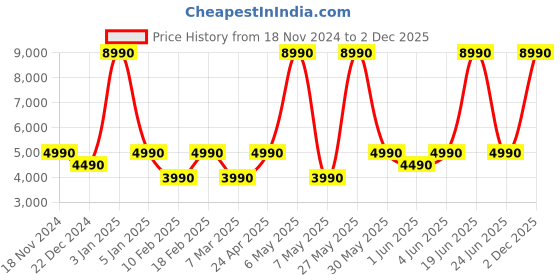 myntra.com Sony WF-C510 Earbuds With Upto 22Hrs Battery Life sony Price History Graph from 18 Nov 2024 to 2 Dec 2025