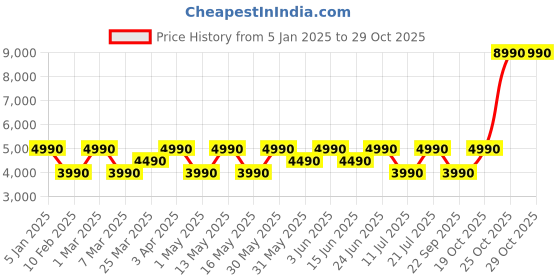 myntra.com Sony WF-C510 Earbuds With Upto 22Hrs Battery Life sony Price History Graph from 5 Jan 2025 to 29 Oct 2025