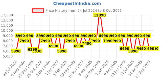 myntra.com Sony WF-C700N Lightest TWS ANC Earbuds sony Price History Graph from 24 Jul 2024 to 7 Oct 2025